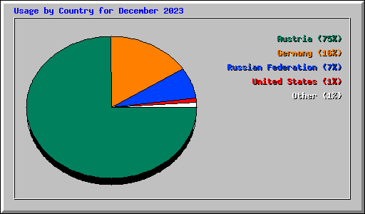 Usage by Country for December 2023