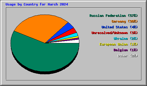 Usage by Country for March 2024