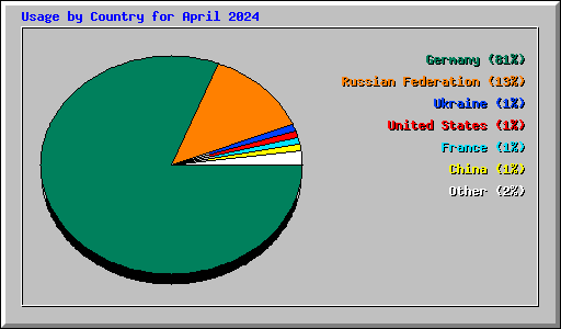 Usage by Country for April 2024