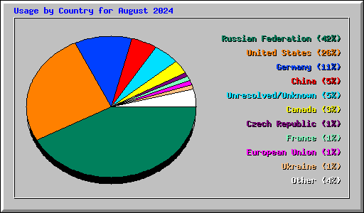 Usage by Country for August 2024