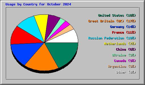 Usage by Country for October 2024