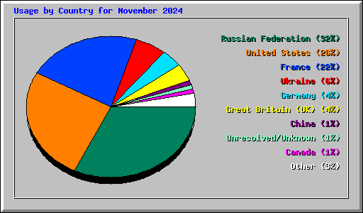 Usage by Country for November 2024