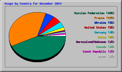 Usage by Country for December 2024