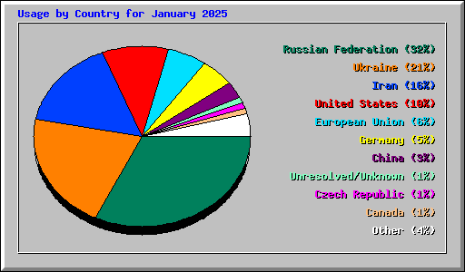 Usage by Country for January 2025