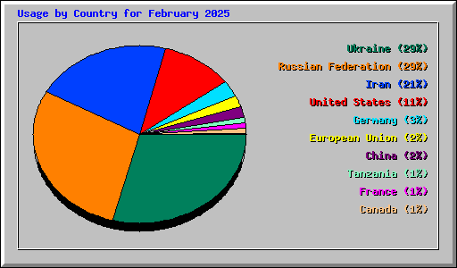 Usage by Country for February 2025