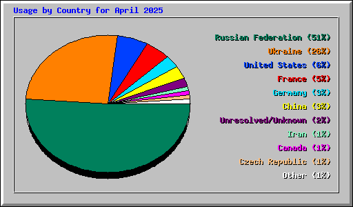 Usage by Country for April 2025