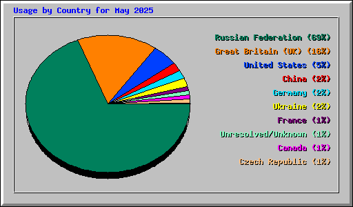 Usage by Country for May 2025