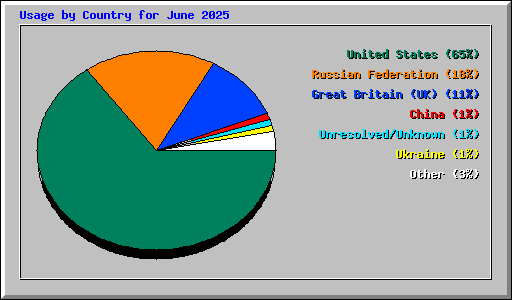 Usage by Country for June 2025
