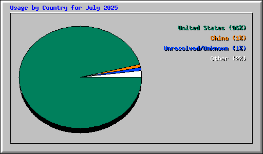 Usage by Country for July 2025