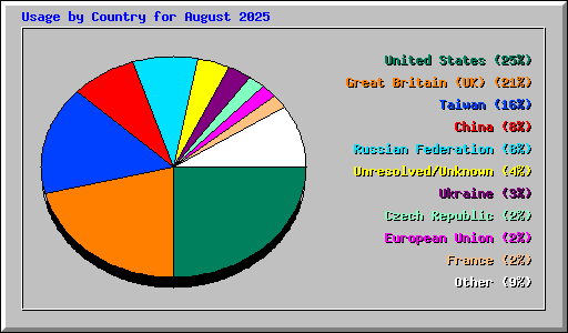 Usage by Country for August 2025