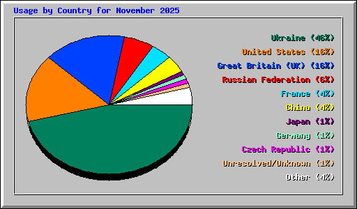 Usage by Country for November 2025