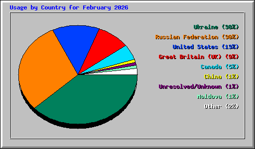 Usage by Country for February 2026