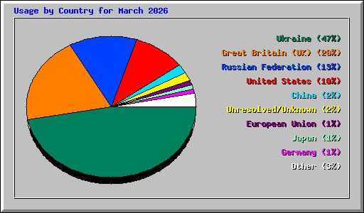 Usage by Country for March 2026