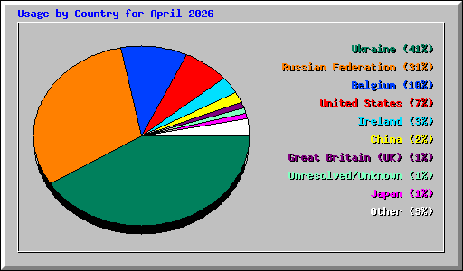 Usage by Country for April 2026