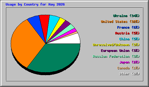 Usage by Country for May 2026