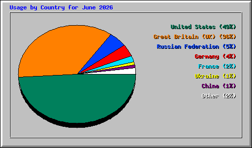 Usage by Country for June 2026