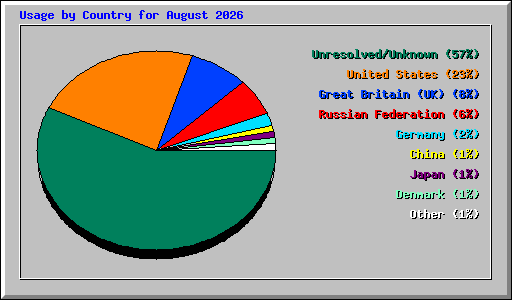 Usage by Country for August 2026