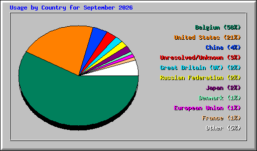 Usage by Country for September 2026