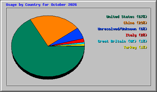 Usage by Country for October 2026