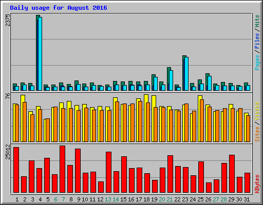 Daily usage for August 2016