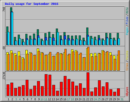 Daily usage for September 2016