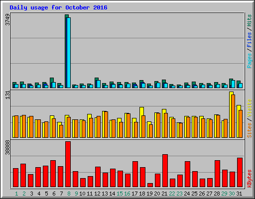 Daily usage for October 2016