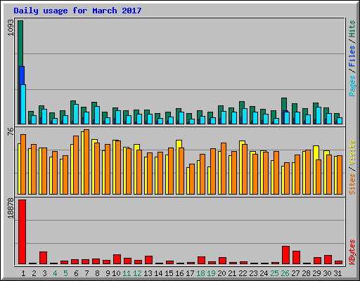 Daily usage for March 2017