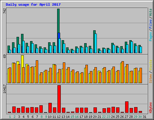 Daily usage for April 2017