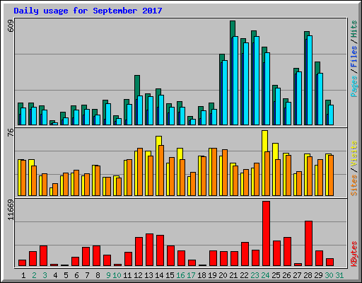 Daily usage for September 2017