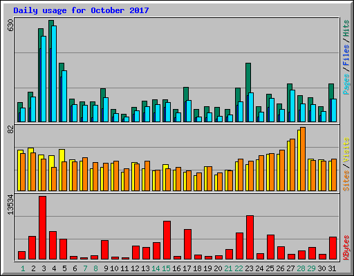Daily usage for October 2017