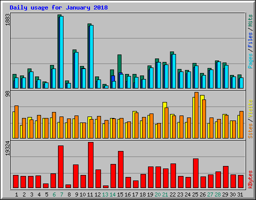 Daily usage for January 2018