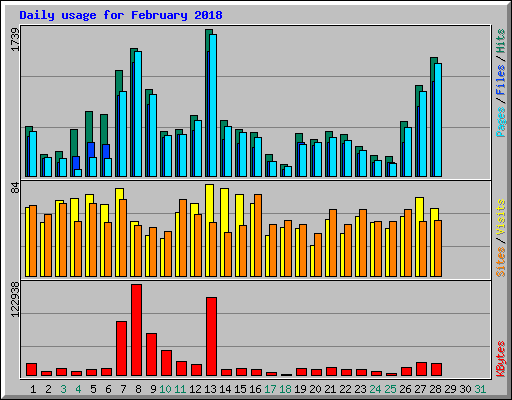Daily usage for February 2018