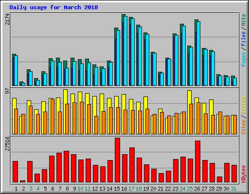 Daily usage for March 2018