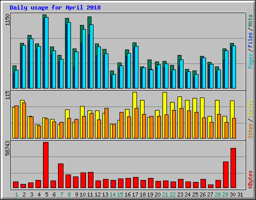 Daily usage for April 2018