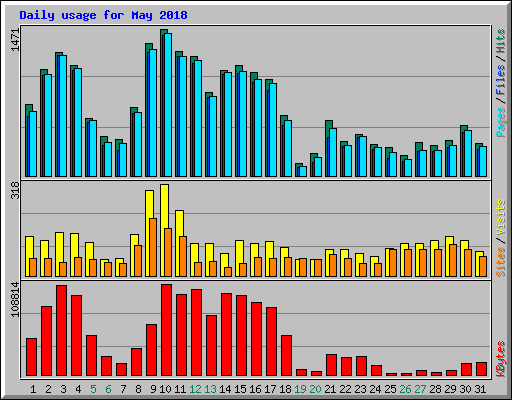 Daily usage for May 2018
