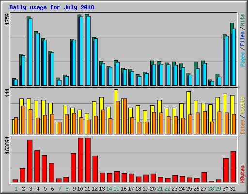 Daily usage for July 2018