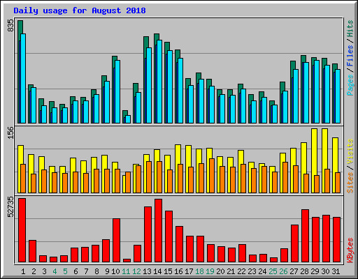 Daily usage for August 2018