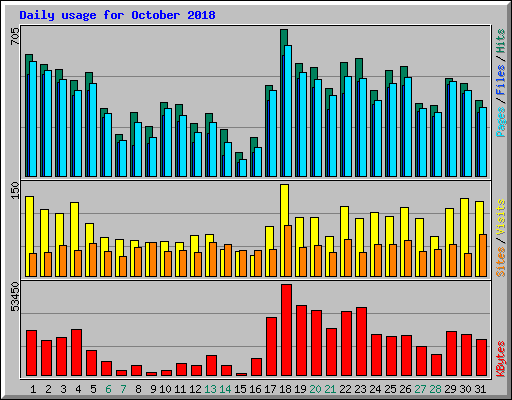 Daily usage for October 2018
