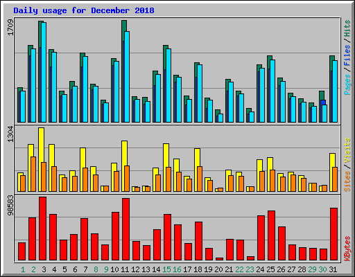 Daily usage for December 2018