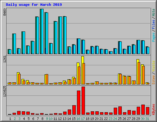 Daily usage for March 2019