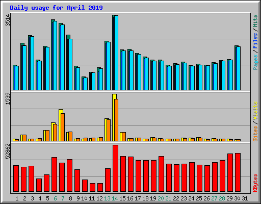 Daily usage for April 2019