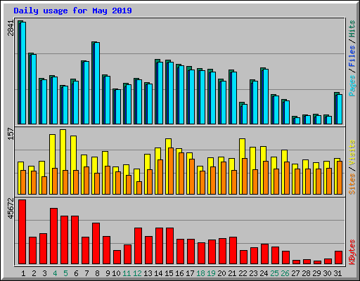 Daily usage for May 2019