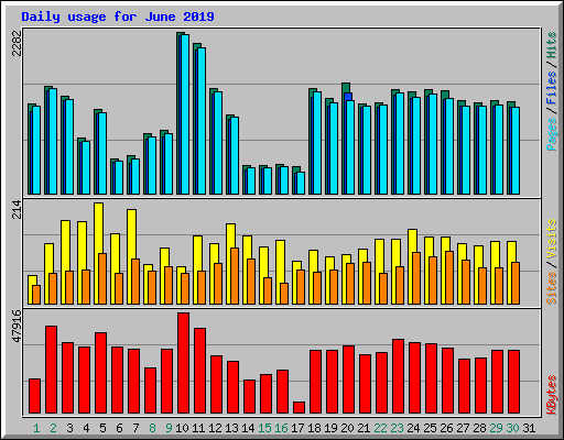 Daily usage for June 2019