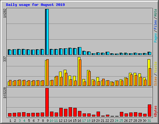 Daily usage for August 2019