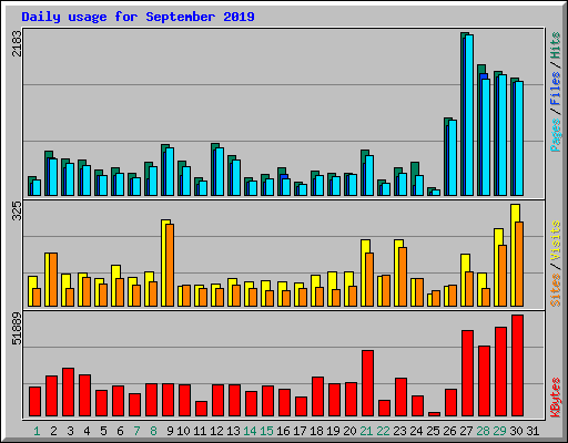 Daily usage for September 2019