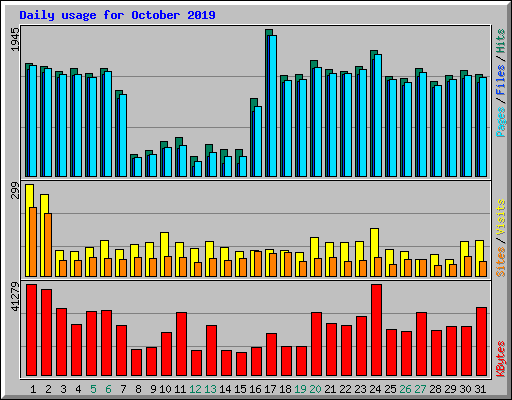 Daily usage for October 2019