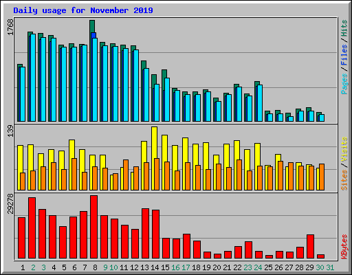 Daily usage for November 2019