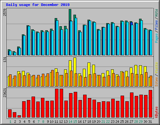 Daily usage for December 2019