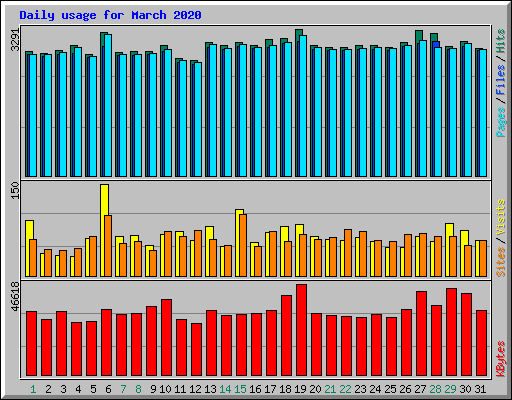 Daily usage for March 2020