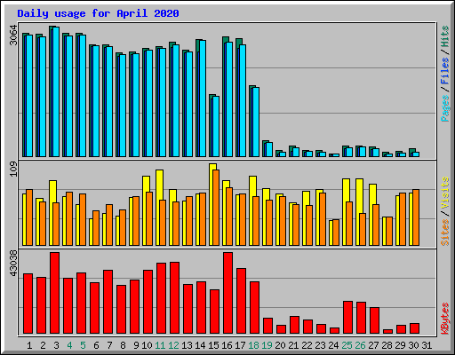 Daily usage for April 2020